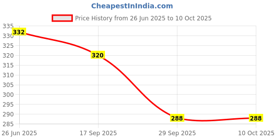 flipkart.com aasmaan Self Design Semi Stitched Lehenga Choli aasmaan Price History Graph from 26 Jun 2025 to 10 Oct 2025