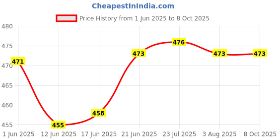 flipkart.com aasons 10mm Square Hole Mortiser Drill Bit Mortising Chisel Woodworking 3/8" aasons Price History Graph from 1 Jun 2025 to 8 Oct 2025