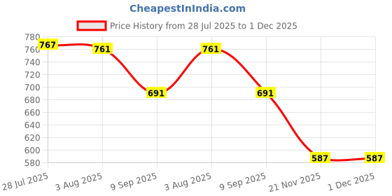flipkart.com aasons 8 Pc Drill Brush Set,Power Scrubber Cleaning Tool Kit,All Purpose 1/4" Hex shank Cordless Cleaning Brush aasons Price History Graph from 28 Jul 2025 to 30 Nov 2025