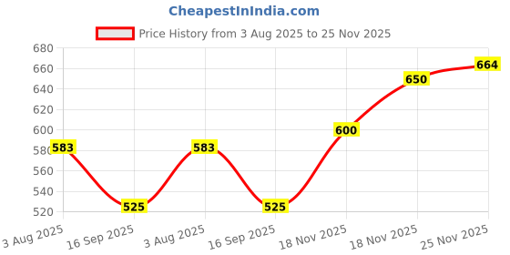 flipkart.com aasons Air Blower Blow Spray Gun and 5 m Recoil Hose Dust Clean Nozzle Coil Spring Compressor aasons Price History Graph from 3 Aug 2025 to 25 Nov 2025