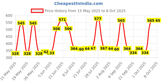 flipkart.com aasons Analog Circuit Tester aasons Price History Graph from 15 May 2025 to 8 Oct 2025