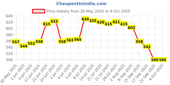 flipkart.com aasons Auto Test Pencil Light Automotive Voltage Tester Digital Voltage Tester aasons Price History Graph from 30 May 2025 to 9 Oct 2025