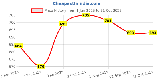 flipkart.com aasons Bolt cutter type Heavy Duty Fast Hitting Rivet Gun aasons Price History Graph from 1 Jun 2025 to 31 Oct 2025