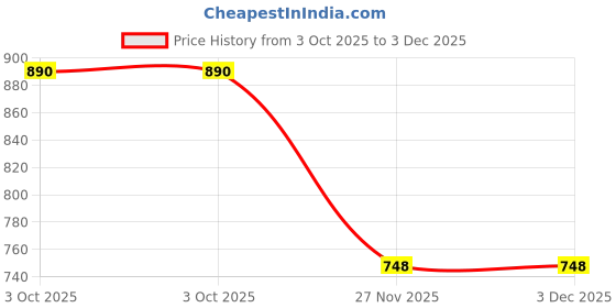 flipkart.com aasons Carbon Fiber Composites Digital Thickness Caliper Micrometer Gauge Height Gauge aasons Price History Graph from 3 Oct 2025 to 2 Dec 2025