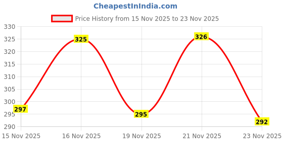 flipkart.com aasons DEPTH GAUGE 150MM 6INCH Bore Gauge aasons Price History Graph from 15 Nov 2025 to 23 Nov 2025