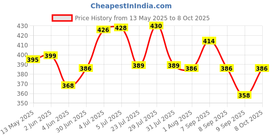 flipkart.com aasons DPWS Marking Gauge aasons Price History Graph from 13 May 2025 to 8 Oct 2025