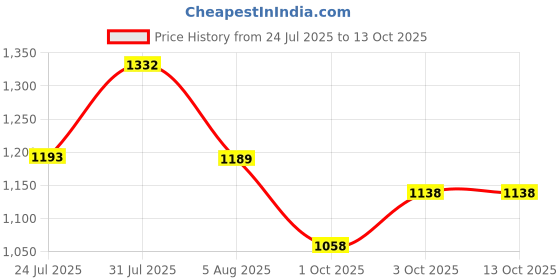 flipkart.com AASONS drill machine stand Hand Machine Stand Converter to Bench Press 400mm Angle Drill aasons Price History Graph from 24 Jul 2025 to 12 Oct 2025