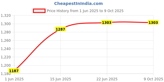 flipkart.com aasons DT2234C Digital Tachometer aasons Price History Graph from 1 Jun 2025 to 9 Oct 2025
