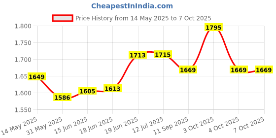 flipkart.com aasons Foam Wash Gun 3000 PSI Jet Snow Foam Lance Foam Cannon Foam Blaster M22-14mm Thread High Pressure Washer Gun Attached with Quick Release connector Combo aasons Price History Graph from 14 May 2025 to 7 Oct 2025