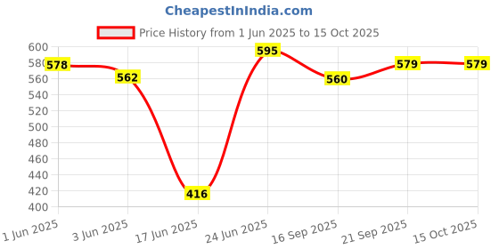 flipkart.com aasons Garden Pruning Saw | Tree Pruner With Extendable Pole Fixing Slot Garden Pruning Saw Wood Cutter aasons Price History Graph from 1 Jun 2025 to 15 Oct 2025