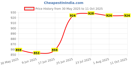 flipkart.com aasons Magnetic Plumb-Rite Setter 0.2 kg Aluminium Plumb Bob aasons Price History Graph from 30 May 2025 to 11 Oct 2025