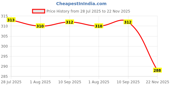 flipkart.com aasons MC4 Connect and Disconnect Solar Connector Spanner Set of 2pcs Double Sided Speciality aasons Price History Graph from 28 Jul 2025 to 22 Nov 2025