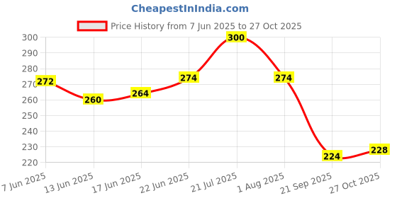 flipkart.com aasons Professional Motorcycle Chain Cutter Single Sided Speciality tool Chain Breaker aasons Price History Graph from 7 Jun 2025 to 27 Oct 2025