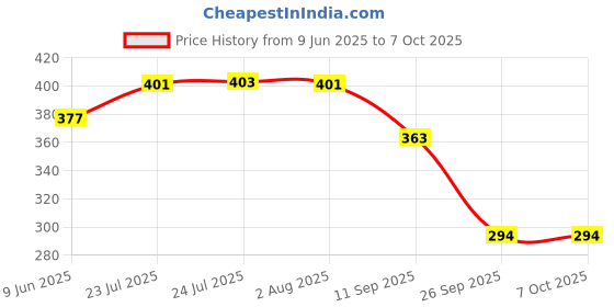 flipkart.com aasons Semi Automatic Fast Rebar Wire Twisting Lever Tool aasons Price History Graph from 9 Jun 2025 to 5 Oct 2025