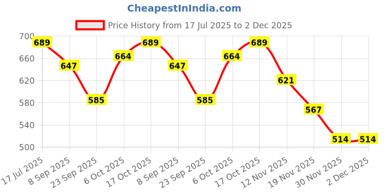 flipkart.com aasons Silicone Gun 9" for 300 ml Aquarium Sealant aasons Price History Graph from 17 Jul 2025 to 2 Dec 2025