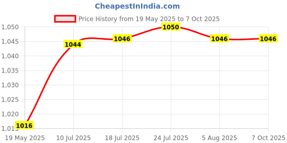 flipkart.com aasons SLANT Angle Meter Dual-Scale Rotary Pitch Finder with Thumb Dial & EasyRead Vial Radius Gauge aasons Price History Graph from 19 May 2025 to 6 Oct 2025