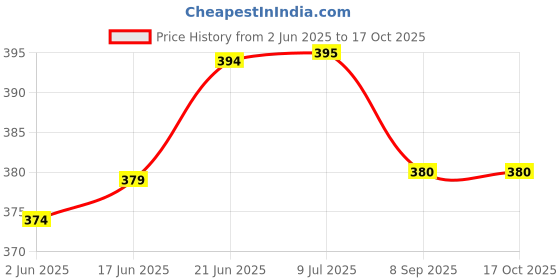flipkart.com AASONS Spring Caliper - Inside/Outside - 6 Inch Set Spring Caliper - Inside/Outside - 6 Inch Set Outside Caliper aasons Price History Graph from 2 Jun 2025 to 16 Oct 2025