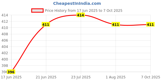 flipkart.com aasons Stainless Steel 300mm Adjustable Engineers Rule Right Angle Ruler Tool Combination Square aasons Price History Graph from 17 Jun 2025 to 7 Oct 2025