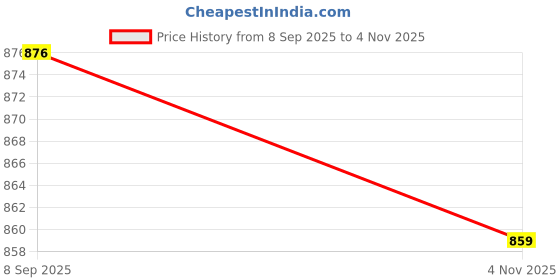flipkart.com aasons Steel Body Chemical Dispenser Re-Baring Caulking Gun Standard Temperature Cordless Glue Gun aasons Price History Graph from 8 Sep 2025 to 4 Nov 2025