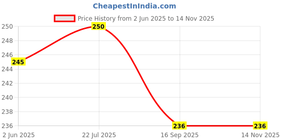 flipkart.com aasons Twisted Metal Wire Cup Brush 3”(75mm) x M10 With Adaptor Wheel Brush aasons Price History Graph from 2 Jun 2025 to 11 Nov 2025