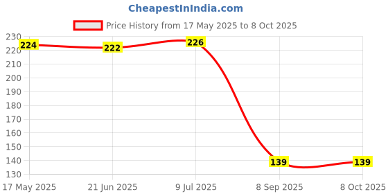 flipkart.com aastha 10-Led 2 Shelf Bracket aastha Price History Graph from 17 May 2025 to 7 Oct 2025