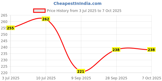 flipkart.com aastha 12-001 2 Shelf Bracket aastha Price History Graph from 3 Jul 2025 to 7 Oct 2025