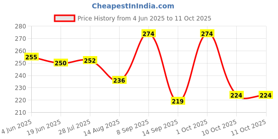 flipkart.com aastha 12_FM_2 2 Shelf Bracket aastha Price History Graph from 4 Jun 2025 to 10 Oct 2025
