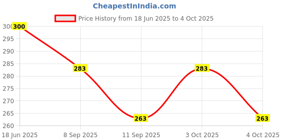 flipkart.com aastha 15-001 2 Shelf Bracket aastha Price History Graph from 18 Jun 2025 to 4 Oct 2025