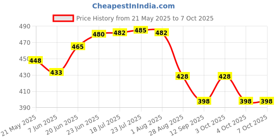 flipkart.com aastha 2DTH_B_9 2 Shelf Bracket aastha Price History Graph from 21 May 2025 to 6 Oct 2025