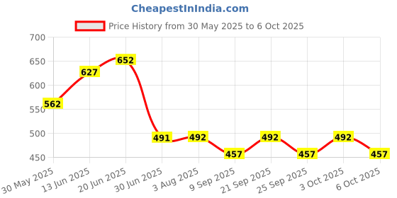 flipkart.com aastha 32-001 3 Shelf Bracket aastha Price History Graph from 30 May 2025 to 6 Oct 2025