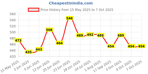 flipkart.com aastha 32_BT_5 1 Shelf Bracket aastha Price History Graph from 15 May 2025 to 7 Oct 2025