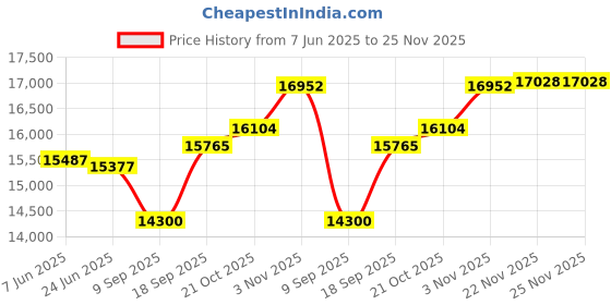 flipkart.com aastha (Aastha Talky Atta Chakki), Fully Automatic Atta Maker, Smart Talky Atta Chakki, Domestic Atta Maker with High Quality Wooden Body, Aatta Maker, Aata Chakki, Ghar Ghanti Specially for Grains and Masala Grinding ( 2 in 1 ) with Standard Premium Accessories. ( 0.75 unit/hr Low Power Consumption, 1 HP Fully Copper Winding Electric Motor) (Auto Clean Technology) Pink Flower Red-Black Shade Smart Talky Flourmill aastha Price History Graph from 7 Jun 2025 to 25 Nov 2025