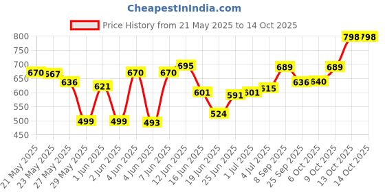 flipkart.com aastha Air Cooler Material Cast Iron aastha Price History Graph from 21 May 2025 to 14 Oct 2025