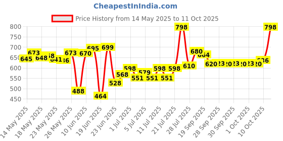 flipkart.com aastha Air Cooler, Refrigerator, Washing Machine, Water Cooler Material Iron aastha Price History Graph from 14 May 2025 to 11 Oct 2025