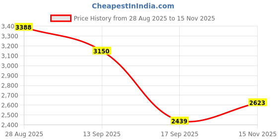 flipkart.com aastha Amethyst Wealth & Healing Geode 500gm Engraved Angular Crystal Stone aastha Price History Graph from 28 Aug 2025 to 15 Nov 2025
