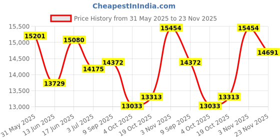 flipkart.com ( Aastha Atta Chakki ) Aastha Fully Automatic Aata Chakki, Domestic Atta Maker with High Quality Wooden Body, Aatta Maker, Atta Chakki, Ghar Ghanti, Specially for Grains and Masala Grinding ( 2-in-1 ) atta maker with Standard Premium Accessories. ( 0.75 unit/hr Low Power Consumption, 1 HP Fully Copper Winding Electric Motor) (Auto Clean Technology) Climbing Plant with White-Black Shade Flourmill aastha Price History Graph from 31 May 2025 to 23 Nov 2025