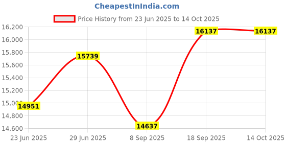 flipkart.com aastha Atta Chakki Fully Automatic (2-in-1) Atta Maker, Domestic Aata Chakki Golden Shade Whitish Flower Flourmill aastha Price History Graph from 23 Jun 2025 to 14 Oct 2025