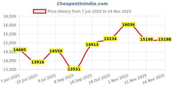 flipkart.com ( Aastha Atta Chakki ) Fully Automatic Aata Chakki, Domestic Atta Maker with High Quality Wooden Body, Aatta Maker, Atta Chakki, Ghar Ghanti, Specially for Grains and Masala Grinding ( 2-in-1 ) atta maker with Standard Premium Accessories. ( 0.75 unit/hr Low Power Consumption, 1 HP Fully Copper Winding Electric Motor) (Auto Clean Technology) (Capacity of 10 kg/h ) Pink Shade Golden Flower and Leaves Flourmill aastha Price History Graph from 7 Jun 2025 to 23 Nov 2025