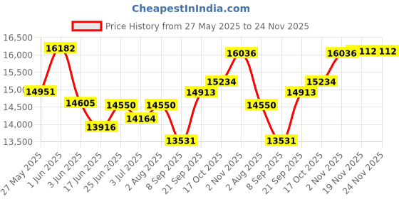 flipkart.com ( Aastha Atta Chakki ) Fully Automatic Aata Chakki, Domestic Atta Maker with High Quality Wooden Body, Aatta Maker, Atta Chakki, Ghar Ghanti, Specially for Grains and Masala Grinding ( 2-in-1 ) atta maker with Standard Premium Accessories. ( 0.75 unit/hr Low Power Consumption, 1 HP Fully Copper Winding Electric Motor) (Auto Clean Technology) (Capacity of 10 Kg/Hour) Pink Flower Red-Black Shade Flourmill aastha Price History Graph from 27 May 2025 to 24 Nov 2025