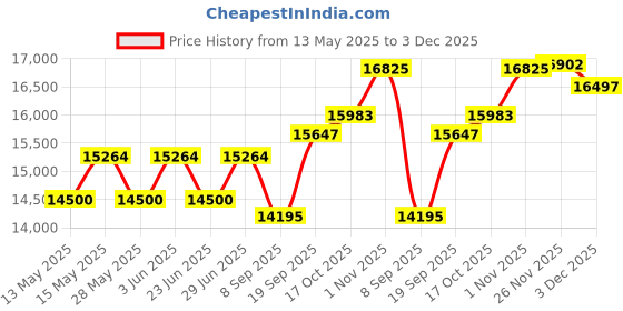 flipkart.com ( Aastha Atta Chakki ) Fully Automatic Aata Chakki, Domestic Atta Maker with High Quality Wooden Body, Aatta Maker, Atta Chakki, Ghar Ghanti, Specially for Grains and Masala Grinding ( 2-in-1 ) atta maker with Standard Premium Accessories. ( 0.75 unit/hr Low Power Consumption, 1 HP Fully Copper Winding Electric Motor) (Auto Clean Technology) Golden Door with White - Green Flowers Flourmill aastha Price History Graph from 13 May 2025 to 3 Dec 2025