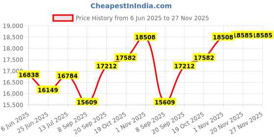 flipkart.com ( Aastha Atta Chakki) Fully Automatic Aata Chakki Machine, Domestic Atta Maker with High Quality Wooden Body, Aatta Maker, Atta Chakki, Ghar-Ghanti, Specially for Grains and Masala Grinding ( 2 in 1 ) Atta Maker with Standard Premium Accessories. (0.75 unit/hr Low Power Consumption, 1 HP Fully Copper Winding Motor) Black Door with White Flower Plant Flourmill aastha Price History Graph from 6 Jun 2025 to 26 Nov 2025