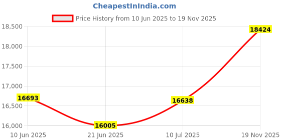 flipkart.com ( Aastha Atta Chakki) Fully Automatic Aata Chakki Machine, Domestic Atta Maker with High Quality Wooden Body, Aatta Maker, Atta Chakki, Ghar-Ghanti, Specially for Grains and Masala Grinding ( 2 in 1 ) Atta Maker with Standard Premium Accessories. (0.75 unit/hr Low Power Consumption, 1 HP Fully Copper Winding Motor) Silver Red Shades Door with leaves Flourmill aastha Price History Graph from 10 Jun 2025 to 19 Nov 2025