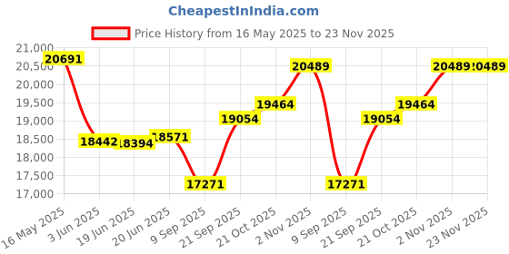flipkart.com ( Aastha Atta Chakki) Fully Automatic Aata Chakki Machine with INBUILD VACUUM CLEANING TECHNOLOGY, Domestic Atta Maker with High Quality Wooden Body, Aatta Maker, Atta Chakki, Ghar-Ghanti, Specially for Grains and Masala Grinding with Standard Premium Accessories. (0.75 unit/hr Low Power Consumption, 1 HP Fully Copper Winding Motor) ( INBUILD VACUUM CLEANER ) Black Door with Golden Butterfly With Vacuum Cleaner Flourmill aastha Price History Graph from 16 May 2025 to 23 Nov 2025