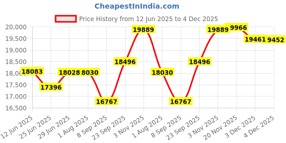 flipkart.com ( Aastha Atta Chakki) Fully Automatic Aata Chakki Machine with INBUILD VACUUM CLEANING TECHNOLOGY, Domestic Atta Maker with High Quality Wooden Body, Aatta Maker, Atta Chakki, Ghar-Ghanti, Specially for Grains and Masala Grinding with Standard Premium Accessories. (0.75 unit/hr Low Power Consumption, 1 HP Fully Copper Winding Motor) ( INBUILD VACUUM CLEANER ) Black Door with White Flower Plant and with Vacuum Cleaner Flourmill aastha Price History Graph from 12 Jun 2025 to 3 Dec 2025