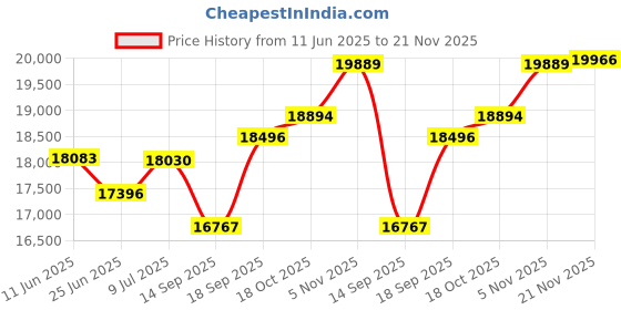 flipkart.com ( Aastha Atta Chakki) Fully Automatic Aata Chakki Machine with INBUILD VACUUM CLEANING TECHNOLOGY, Domestic Atta Maker with High Quality Wooden Body, Aatta Maker, Atta Chakki, Ghar-Ghanti, Specially for Grains and Masala Grinding with Standard Premium Accessories. (0.75 unit/hr Low Power Consumption, 1 HP Fully Copper Winding Motor) ( INBUILD VACUUM CLEANER ) Yellow Butterfly with Vacuum Cleaner Flourmill aastha Price History Graph from 11 Jun 2025 to 21 Nov 2025