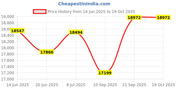 flipkart.com aastha Black Coloured Bubble with Vacuum Cleaner Flourmill aastha Price History Graph from 14 Jun 2025 to 18 Oct 2025