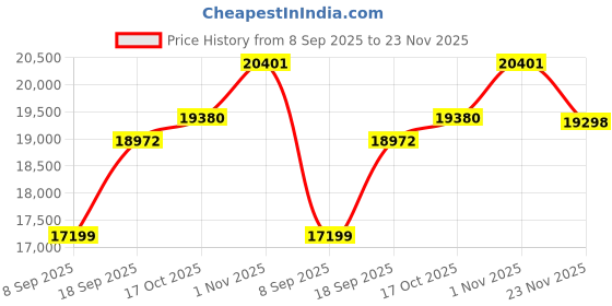 flipkart.com aastha Black Door with Squares and Coloured Butterfly with Vacuum Cleaner Flourmill aastha Price History Graph from 8 Sep 2025 to 23 Nov 2025