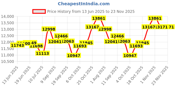 flipkart.com aastha Classic Fully Automatic Atta Chakki, Aata Maker machine, Domestic Aata Maker White Grey Flourmill aastha Price History Graph from 13 Jun 2025 to 23 Nov 2025