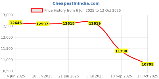 flipkart.com aastha Classic Fully Automatic Atta Chakki, Aata Maker machine, Domestic Aata Maker Wooden Flourmill aastha Price History Graph from 6 Jun 2025 to 13 Oct 2025
