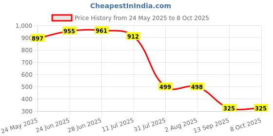 flipkart.com aastha dynamic helicopter hand controlled aastha Price History Graph from 24 May 2025 to 8 Oct 2025